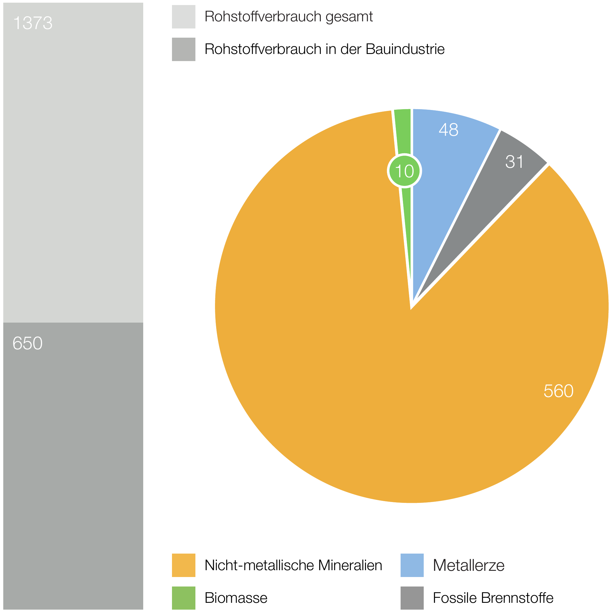 Links ein Säulendiagramm: Der deutsche Rohstoffverbrauch lag 2018 bei 1.373 Millionen Tonnen, davon 650 Millionen Tonnen in der Bauindustrie. Rechts ein Kreisdiagramm zur Bauindustrie nach Materialgruppen: 560 Millionen Tonnen nicht-metallische Mineralien, 48 Metallerze, 31 fossile Brennstoffe und 10 Biomasse