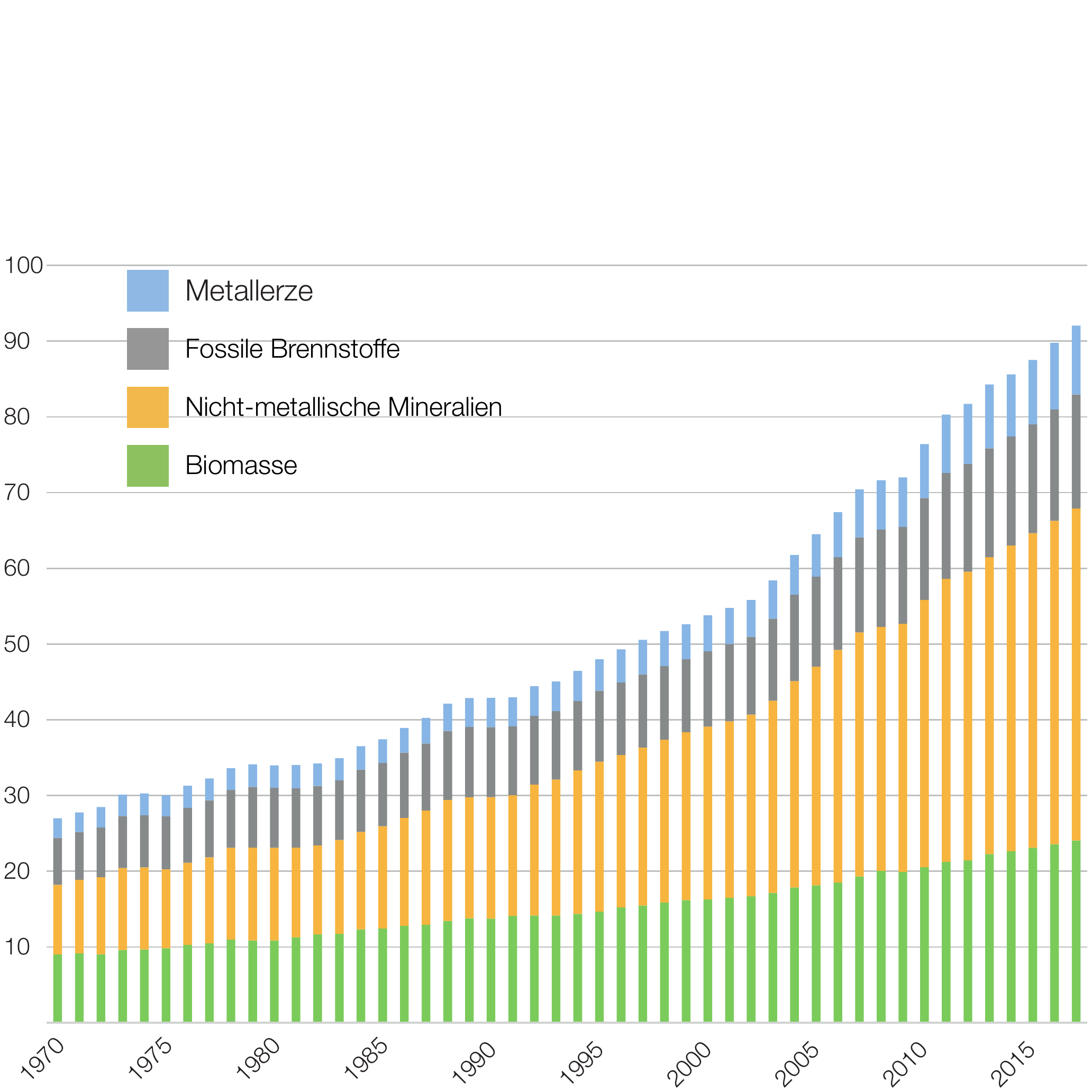 Gestapeltes Säulendiagramm zum weltweiten Rohstoffverbrauch von 1970 bis 2017 in Milliarden Tonnen, getrennt nach Biomasse, nicht-metallischen Mineralien, fossilen Brennstoffen und Metallerzen: Der Gesamtverbrauch ist bis 2017 auf mehr als das Dreifache gestiegen